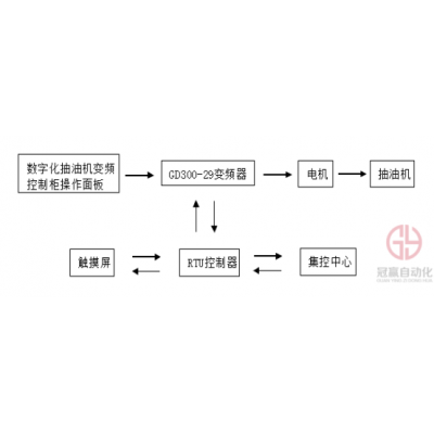 持續助力“碳中和” 英威騰變頻器在抽油機上的應用
